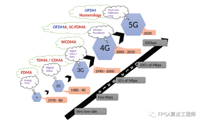 OTFS: OFDM技術(shù)的持續(xù)演進(jìn)之路與5G通信技術(shù)服務(wù)的革新